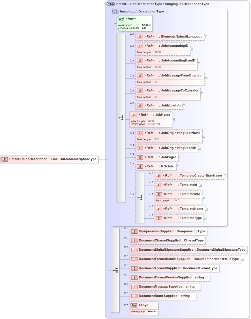 XSD Diagram of EmailOutJobDescription