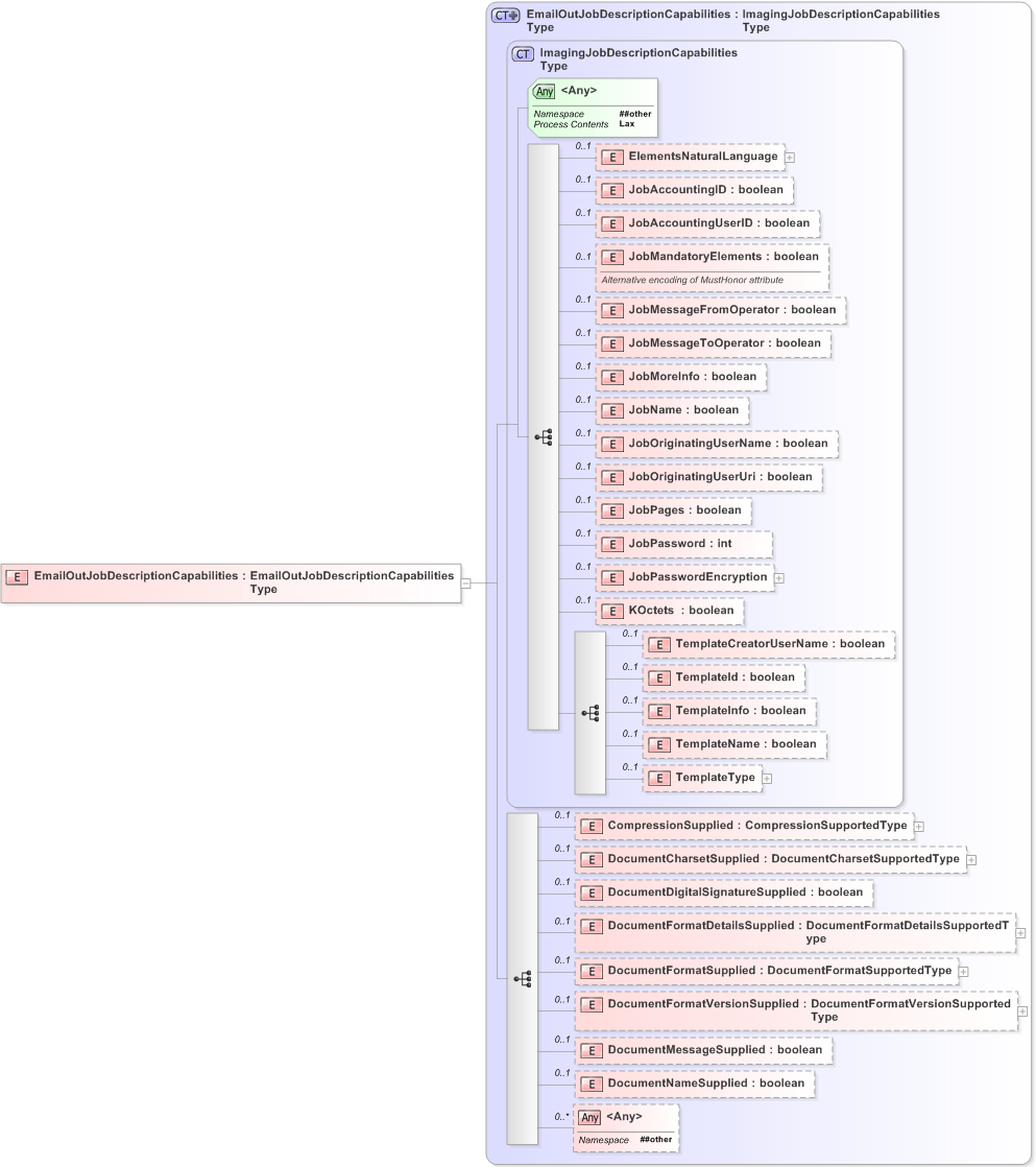 XSD Diagram of EmailOutJobDescriptionCapabilities