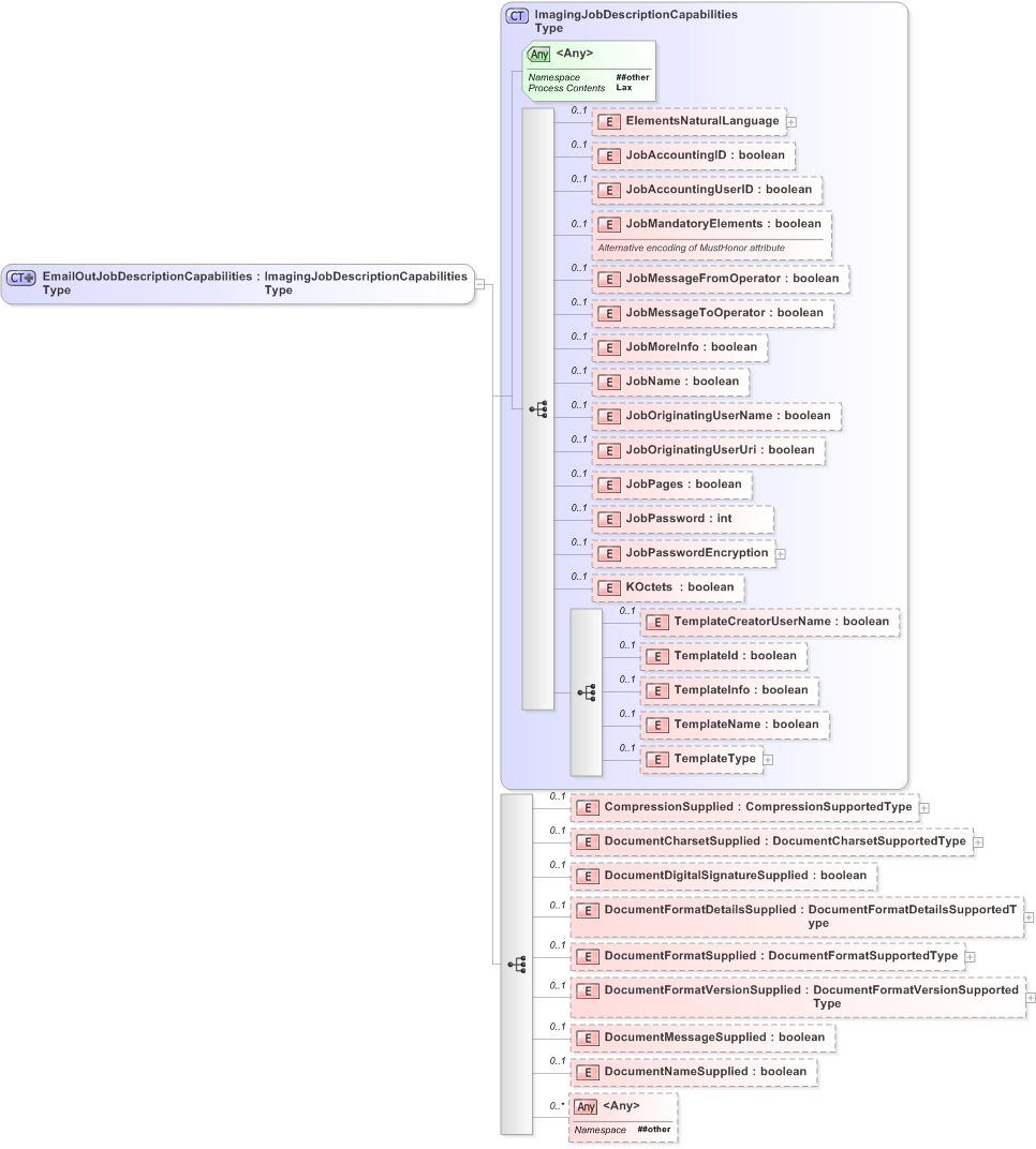 XSD Diagram of EmailOutJobDescriptionCapabilitiesType