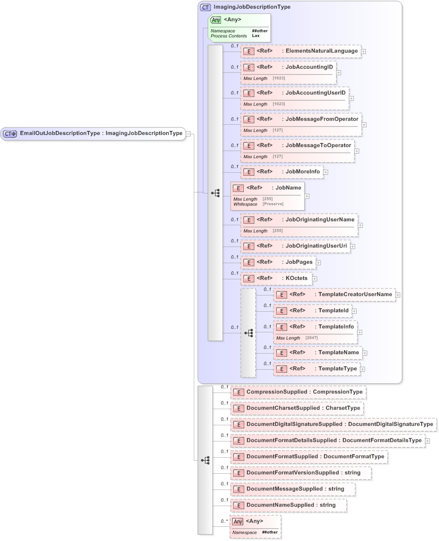 XSD Diagram of EmailOutJobDescriptionType