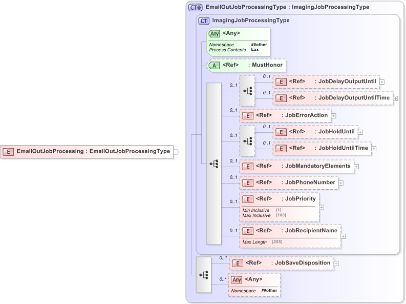 XSD Diagram of EmailOutJobProcessing