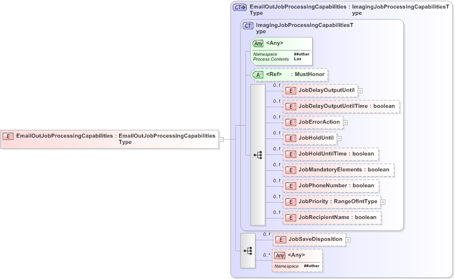 XSD Diagram of EmailOutJobProcessingCapabilities