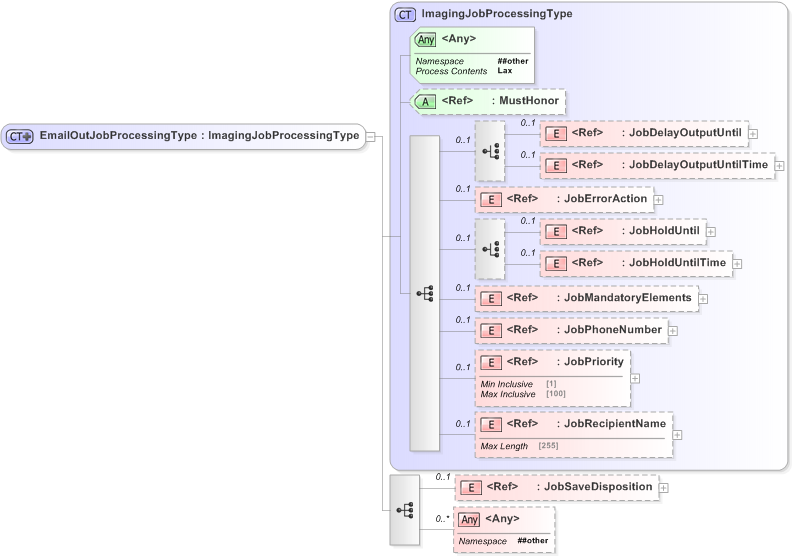 XSD Diagram of EmailOutJobProcessingType