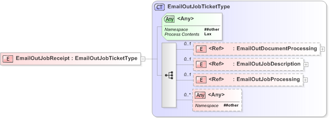 XSD Diagram of EmailOutJobReceipt