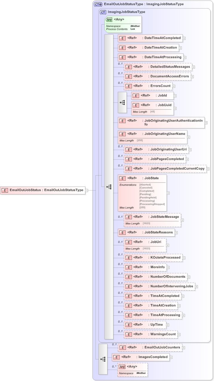 XSD Diagram of EmailOutJobStatus