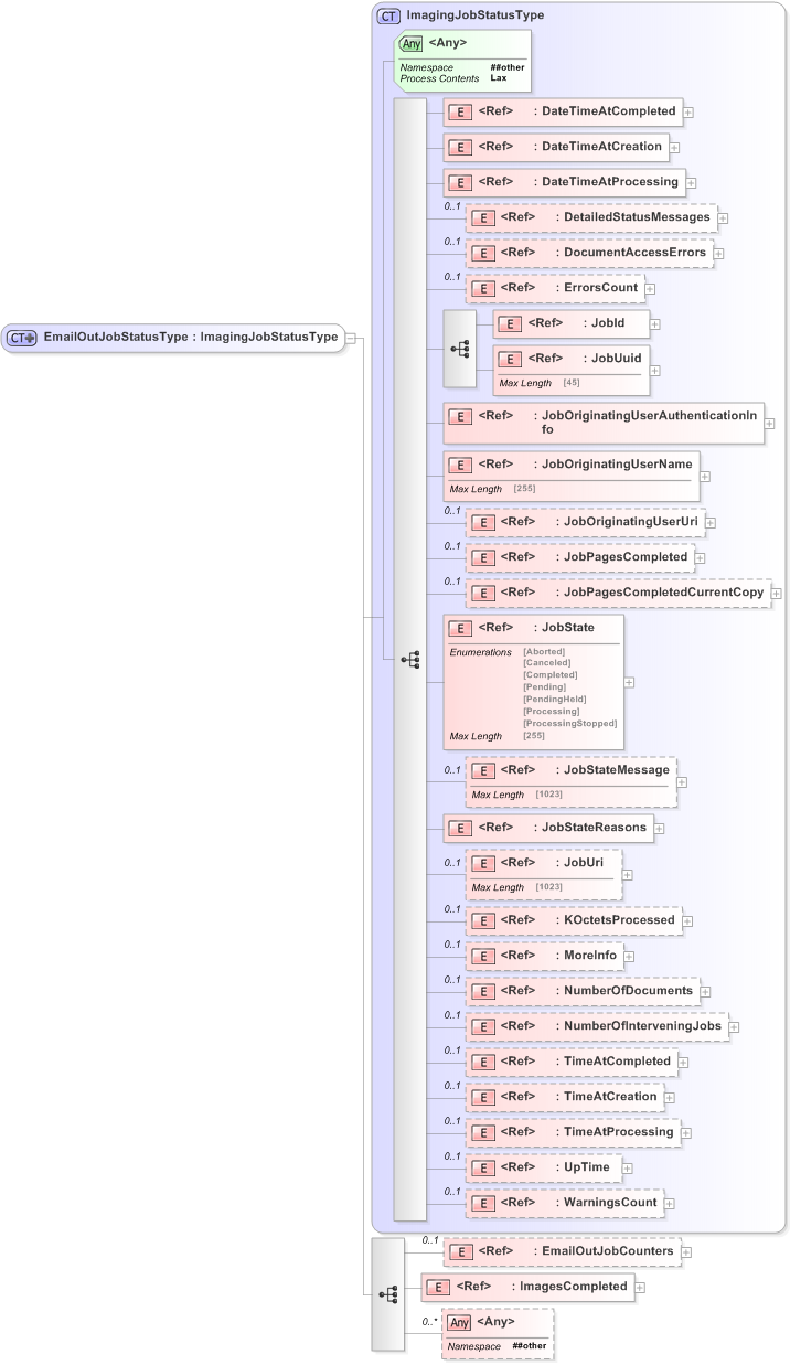 XSD Diagram of EmailOutJobStatusType