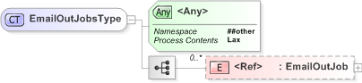 XSD Diagram of EmailOutJobsType