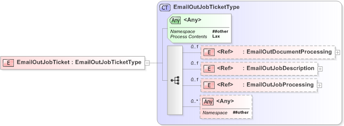 XSD Diagram of EmailOutJobTicket