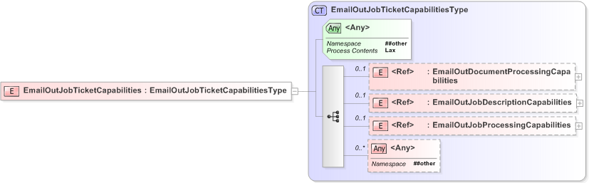 XSD Diagram of EmailOutJobTicketCapabilities