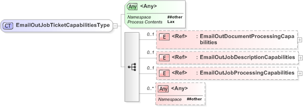 XSD Diagram of EmailOutJobTicketCapabilitiesType