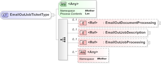 XSD Diagram of EmailOutJobTicketType