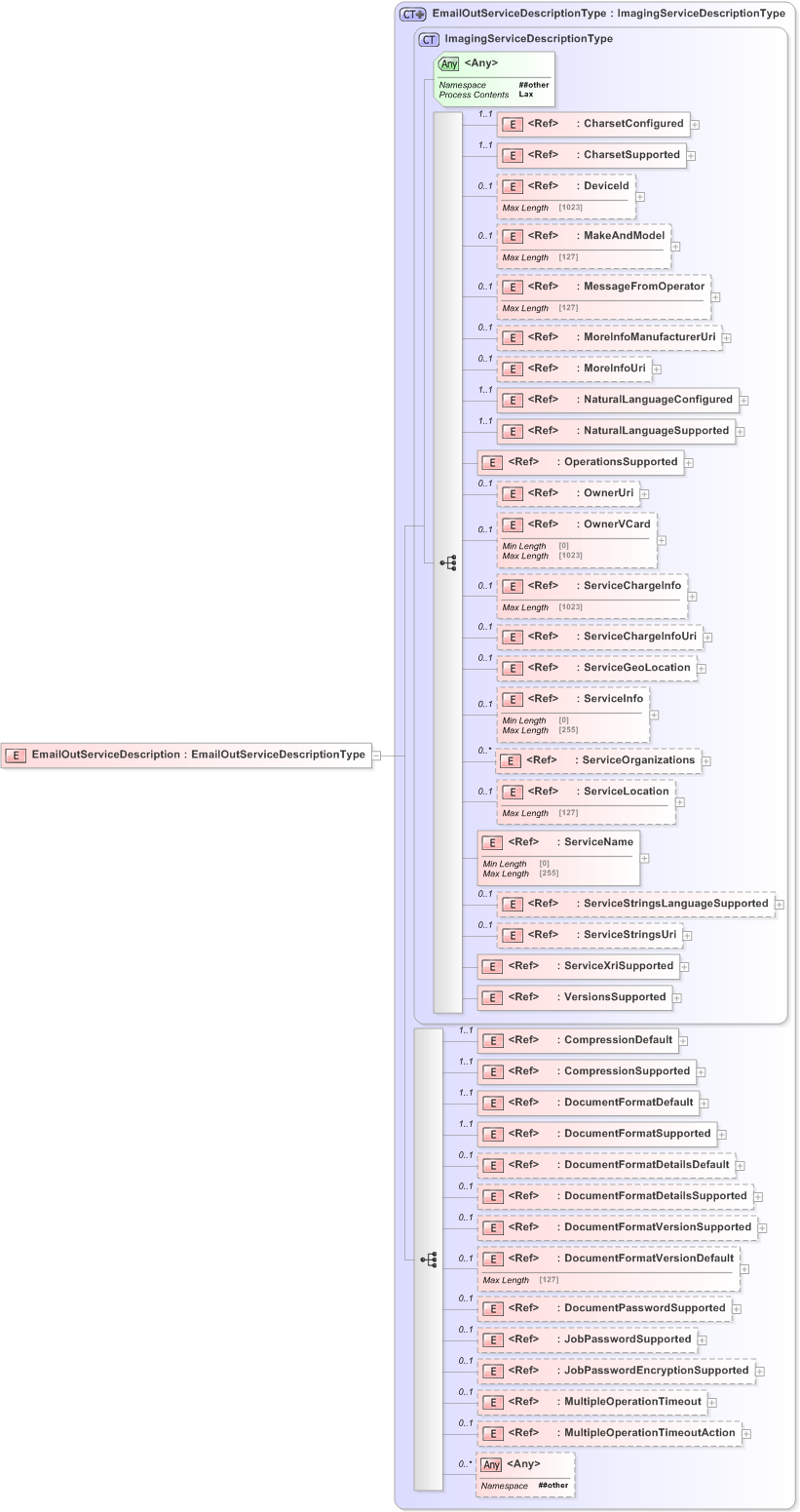 XSD Diagram of EmailOutServiceDescription