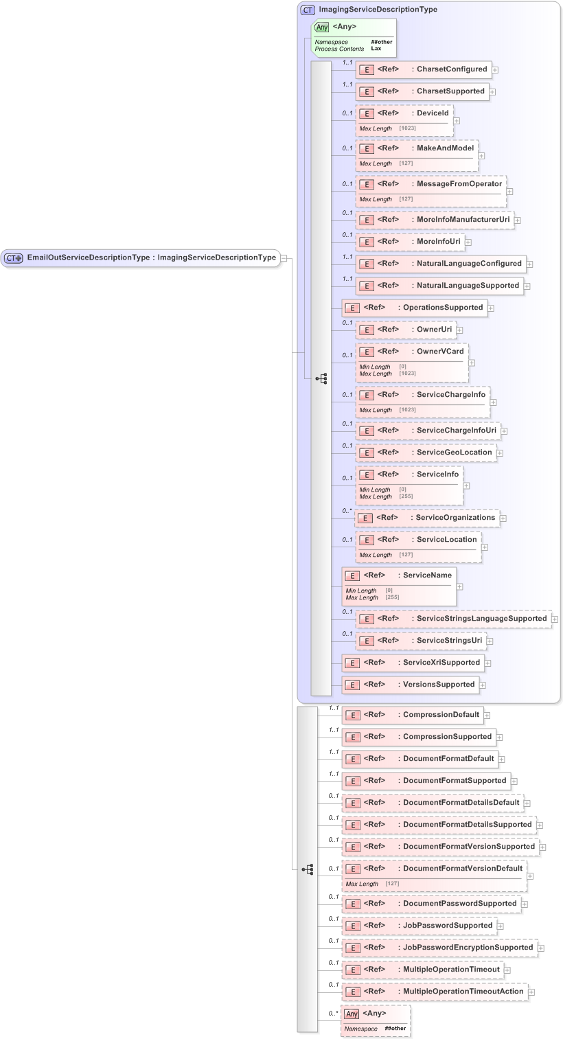 XSD Diagram of EmailOutServiceDescriptionType