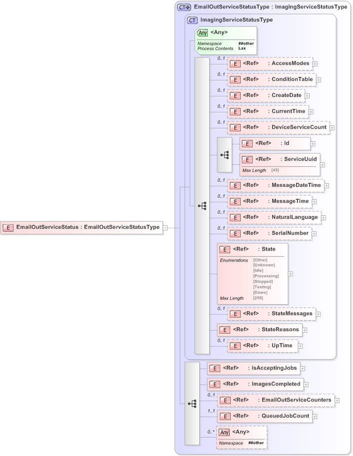 XSD Diagram of EmailOutServiceStatus