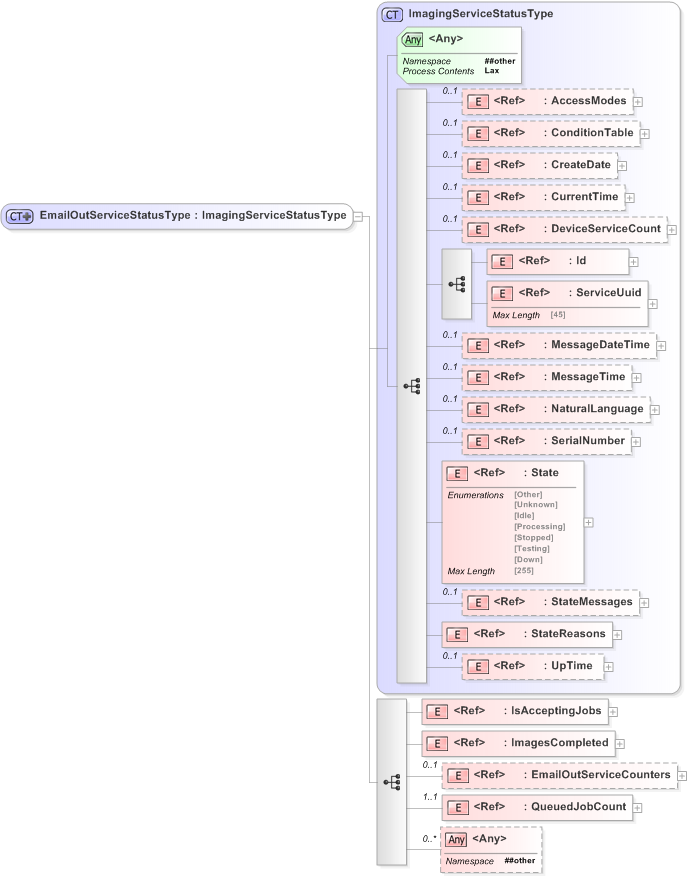 XSD Diagram of EmailOutServiceStatusType