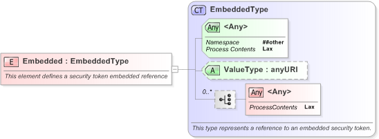 XSD Diagram of Embedded