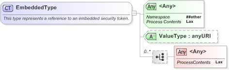 XSD Diagram of EmbeddedType