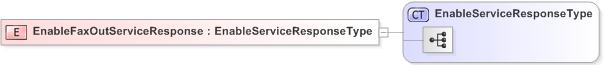 XSD Diagram of EnableFaxOutServiceResponse