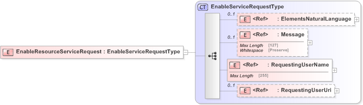 XSD Diagram of EnableResourceServiceRequest