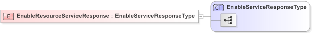 XSD Diagram of EnableResourceServiceResponse