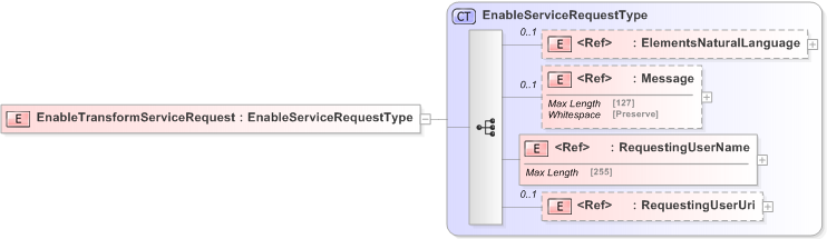 XSD Diagram of EnableTransformServiceRequest