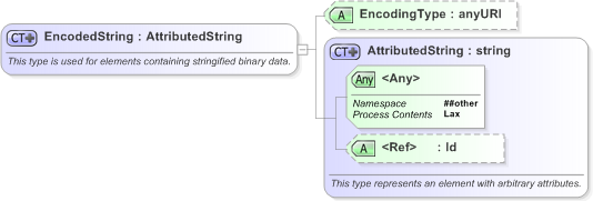 XSD Diagram of EncodedString