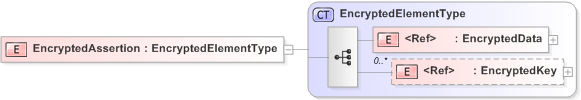 XSD Diagram of EncryptedAssertion