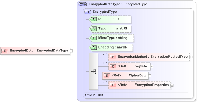 XSD Diagram of EncryptedData