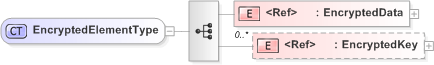 XSD Diagram of EncryptedElementType