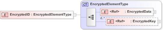 XSD Diagram of EncryptedID