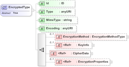 XSD Diagram of EncryptedType