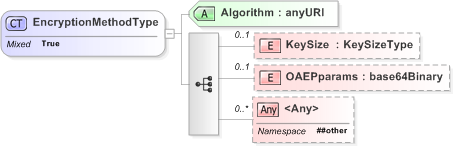 XSD Diagram of EncryptionMethodType