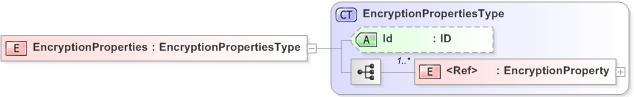 XSD Diagram of EncryptionProperties