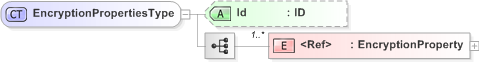 XSD Diagram of EncryptionPropertiesType