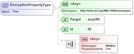 XSD Diagram of EncryptionPropertyType