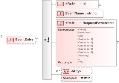 XSD Diagram of EventEntry