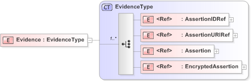 XSD Diagram of Evidence