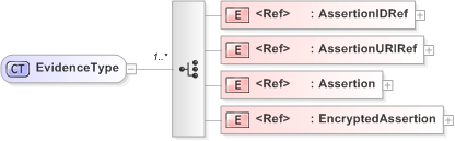 XSD Diagram of EvidenceType