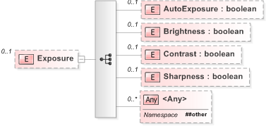 XSD Diagram of Exposure