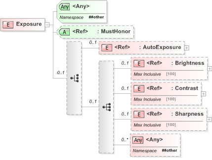 XSD Diagram of Exposure