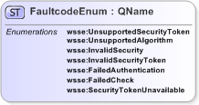 XSD Diagram of FaultcodeEnum