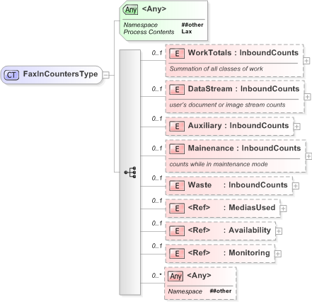 XSD Diagram of FaxInCountersType