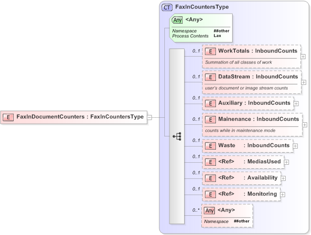 XSD Diagram of FaxInDocumentCounters