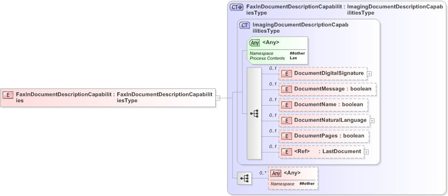 XSD Diagram of FaxInDocumentDescriptionCapabilities