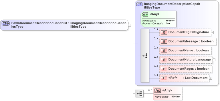 XSD Diagram of FaxInDocumentDescriptionCapabilitiesType