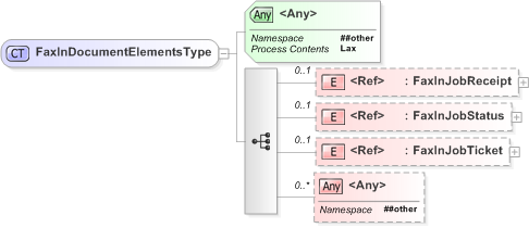 XSD Diagram of FaxInDocumentElementsType