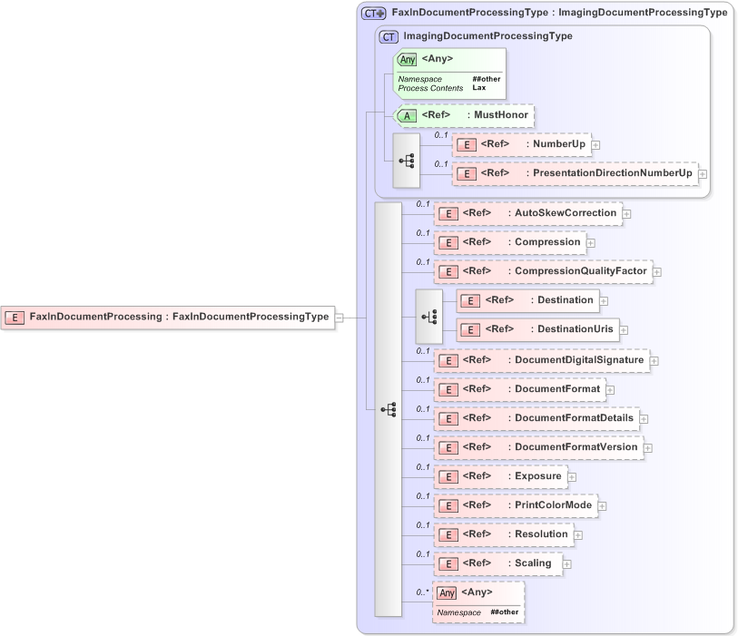 XSD Diagram of FaxInDocumentProcessing