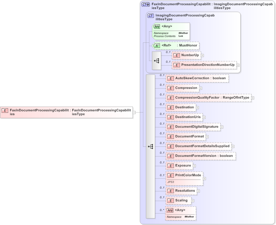 XSD Diagram of FaxInDocumentProcessingCapabilities