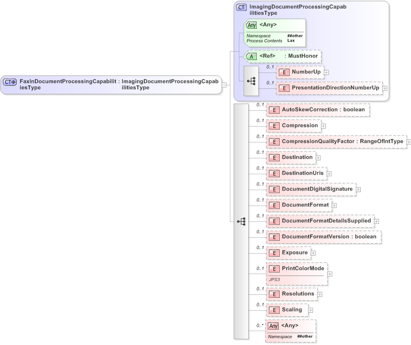 XSD Diagram of FaxInDocumentProcessingCapabilitiesType