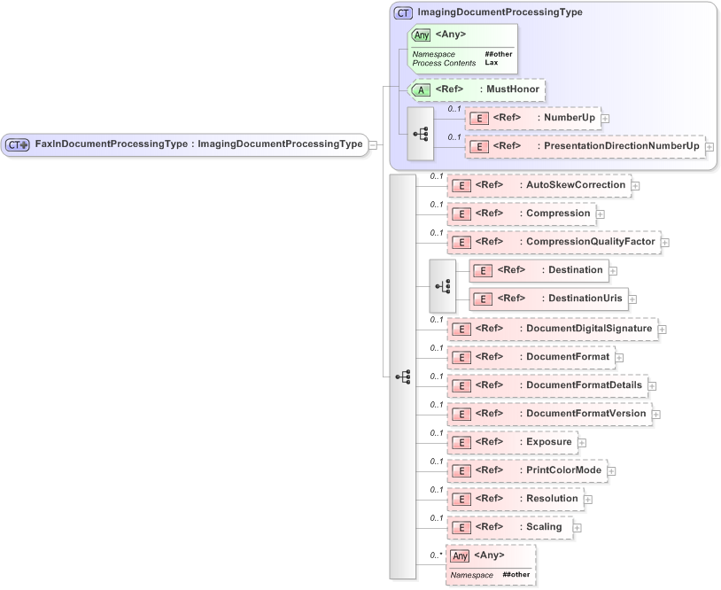 XSD Diagram of FaxInDocumentProcessingType